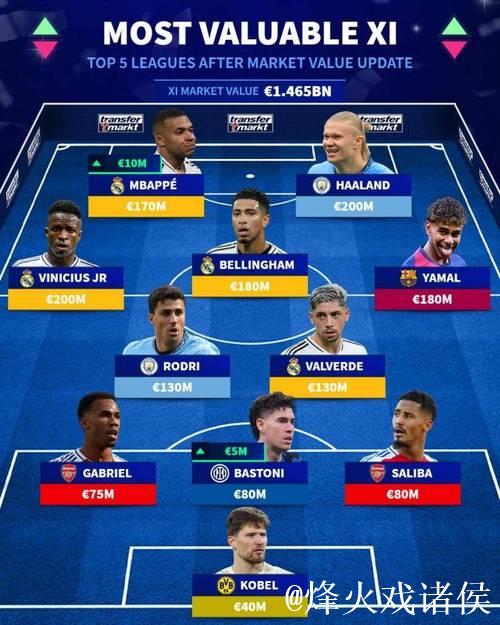 德转西甲最贵阵容:姆巴佩、亚马尔领衔,中前场全部身价过亿 德转西甲最贵阵容:姆巴佩、亚马尔领衔,中前场全部身价过亿